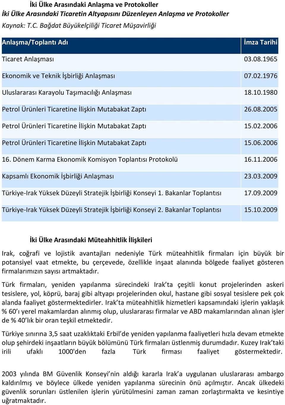 1976 Uluslararası Karayolu Taşımacılığı Anlaşması 18.10.1980 Petrol Ürünleri Ticaretine İlişkin Mutabakat Zaptı 26.08.2005 Petrol Ürünleri Ticaretine İlişkin Mutabakat Zaptı 15.02.