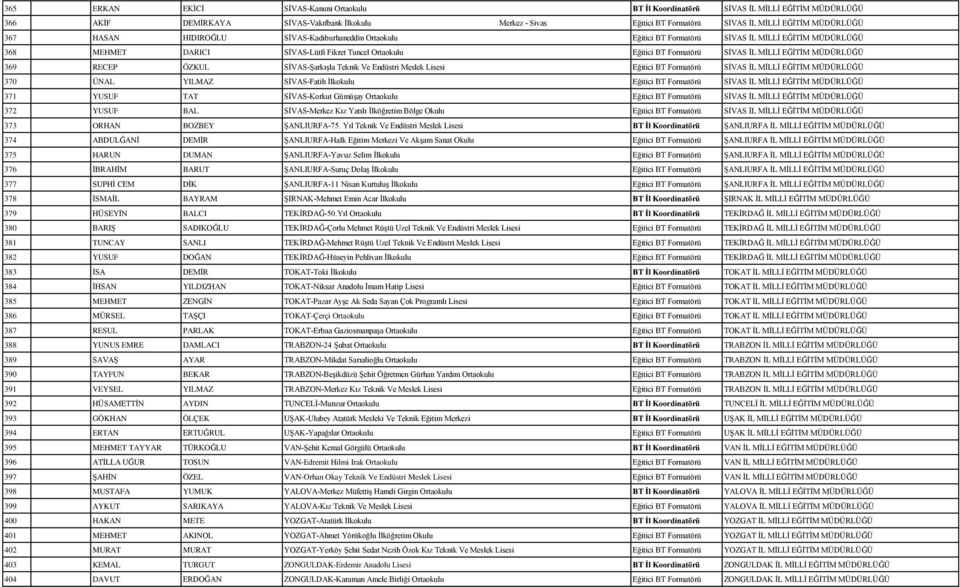 MİLLİ EĞİTİM MÜDÜRLÜĞÜ 369 RECEP ÖZKUL SİVAS-Şarkışla Teknik Ve Endüstri Meslek Lisesi Eğitici BT Formatörü SİVAS İL MİLLİ EĞİTİM MÜDÜRLÜĞÜ 370 ÜNAL YILMAZ SİVAS-Fatih İlkokulu Eğitici BT Formatörü