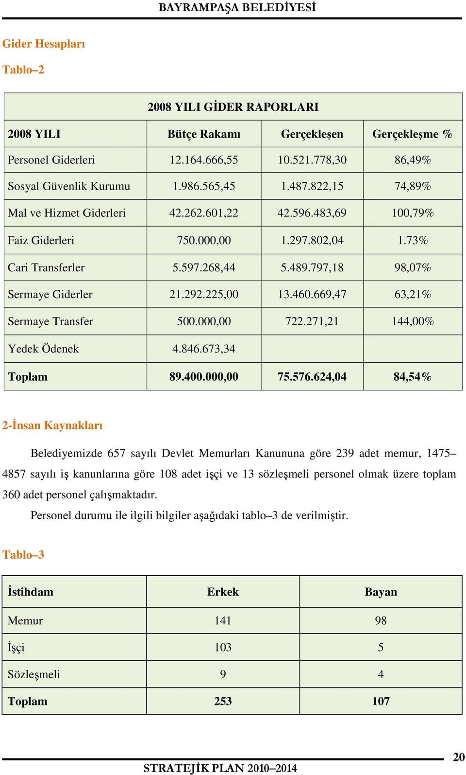 225,00 13.460.669,47 63,21% Sermaye Transfer 500.000,00 722.271,21 144,00% Yedek Ödenek 4.846.673,34 Toplam 89.400.000,00 75.576.