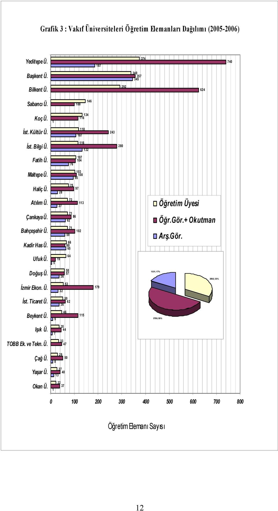 Bahçeşehir Ü. Kadir Has Ü. 71 86 62 71 102 59 66 60 65 Öğr.Gör.+ Okutman Arş.Gör. Ufuk Ü. 19 5 64 Doğuş Ü. 58 57 36 1331; 17% 2502; 33% İzmir Ekon. Ü. 53 32 179 İst.