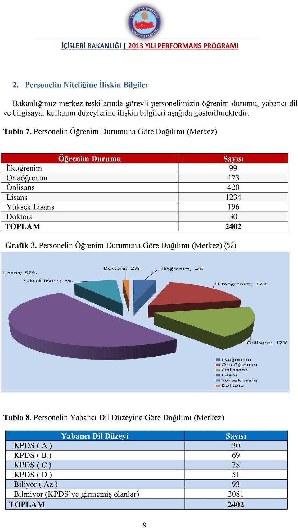 Personelin Öğrenim Durumuna Göre Dağılımı (Merkez) Öğrenim Durumu Sayısı İlköğrenim 99 Ortaöğrenim 423 Önlisans 420 Lisans 1234 Yüksek Lisans 196 Doktora 30 TOPLAM