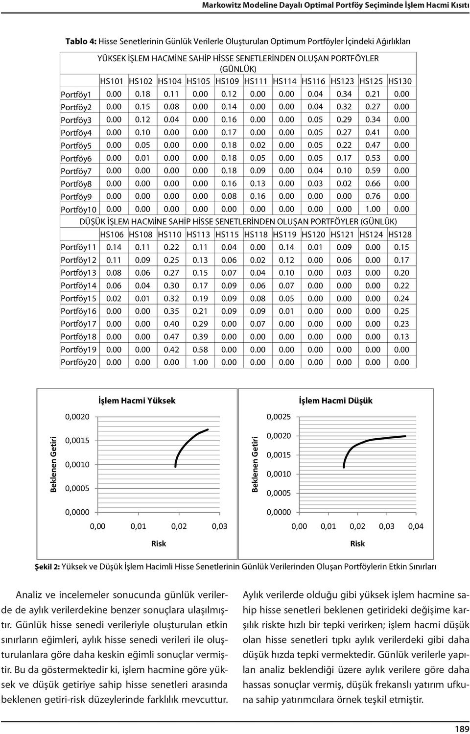 08 0.00 0.14 0.00 0.00 0.04 0.32 0.27 0.00 Portföy3 0.00 0.12 0.04 0.00 0.16 0.00 0.00 0.05 0.29 0.34 0.00 Portföy4 0.00 0.10 0.00 0.00 0.17 0.00 0.00 0.05 0.27 0.41 0.00 Portföy5 0.00 0.05 0.00 0.00 0.18 0.