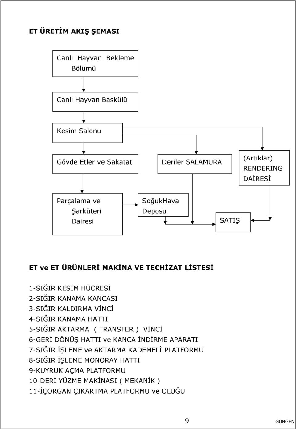 KANCASI 3-SIĞIR KALDIRMA VİNCİ 4-SIĞIR KANAMA HATTI 5-SIĞIR AKTARMA ( TRANSFER ) VİNCİ 6-GERİ DÖNÜŞ HATTI ve KANCA İNDİRME APARATI 7-SIĞIR İŞLEME ve