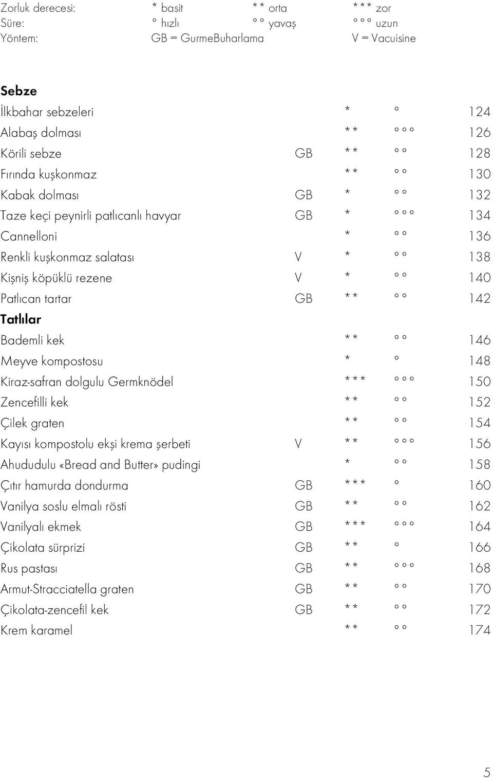 kek ** 146 Meyve kompostosu * 148 Kiraz-safran dolgulu Germknödel *** 150 Zencefilli kek ** 152 Çilek graten ** 154 Kayısı kompostolu ekşi krema şerbeti V ** 156 Ahududulu «Bread and Butter» pudingi