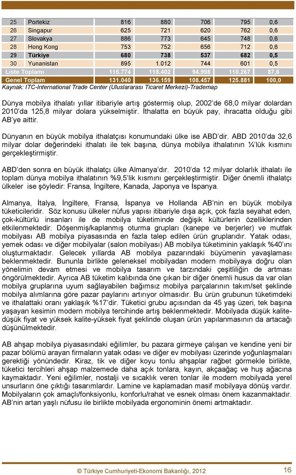 881 100,0 Kaynak: ITC-International Trade Center (Uluslararası Ticaret Merkezi)-Trademap Dünya mobilya ithalatı yıllar itibariyle artış göstermiş olup, 2002 de 68,0 milyar dolardan 2010 da 125,8