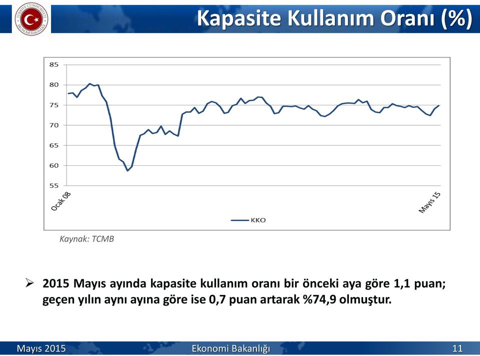 1,1 puan; geçen yılın aynı ayına göre ise 0,7 puan