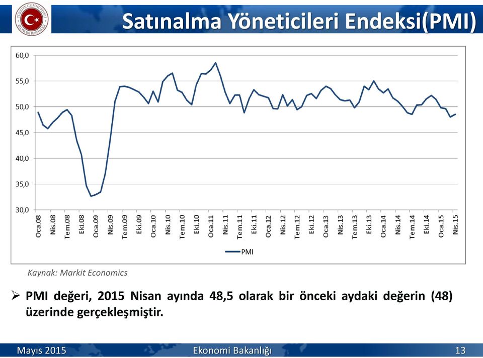 48,5 olarak bir önceki aydaki değerin (48)