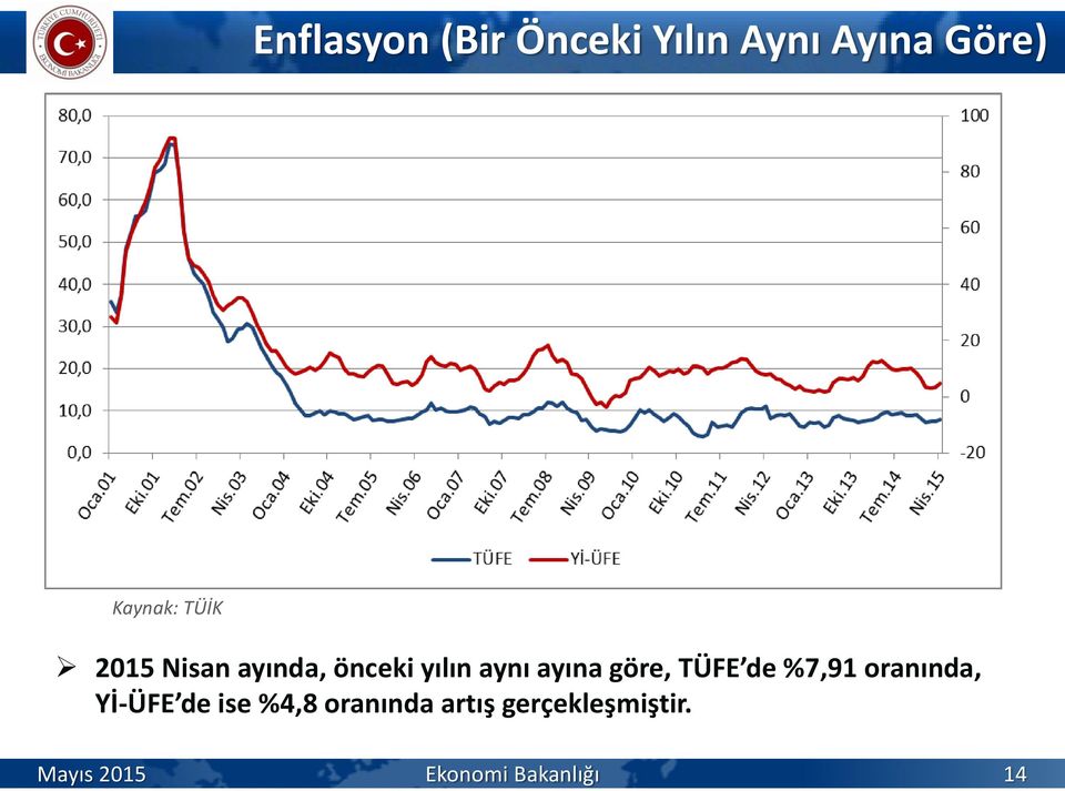 TÜFE de %7,91 oranında, Yİ-ÜFE de ise %4,8 oranında