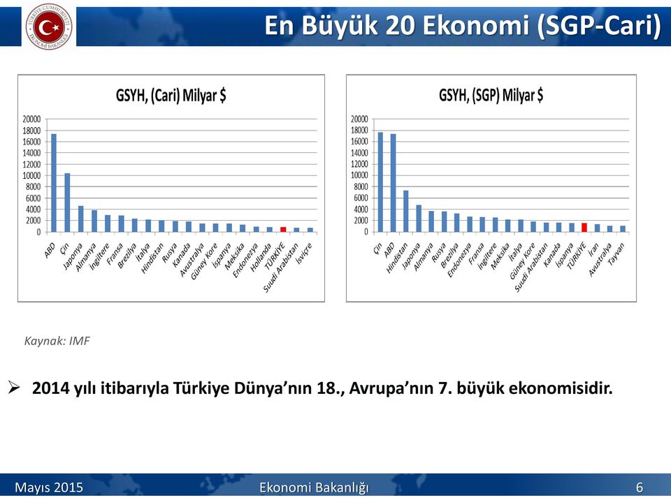 Türkiye Dünya nın 18., Avrupa nın 7.