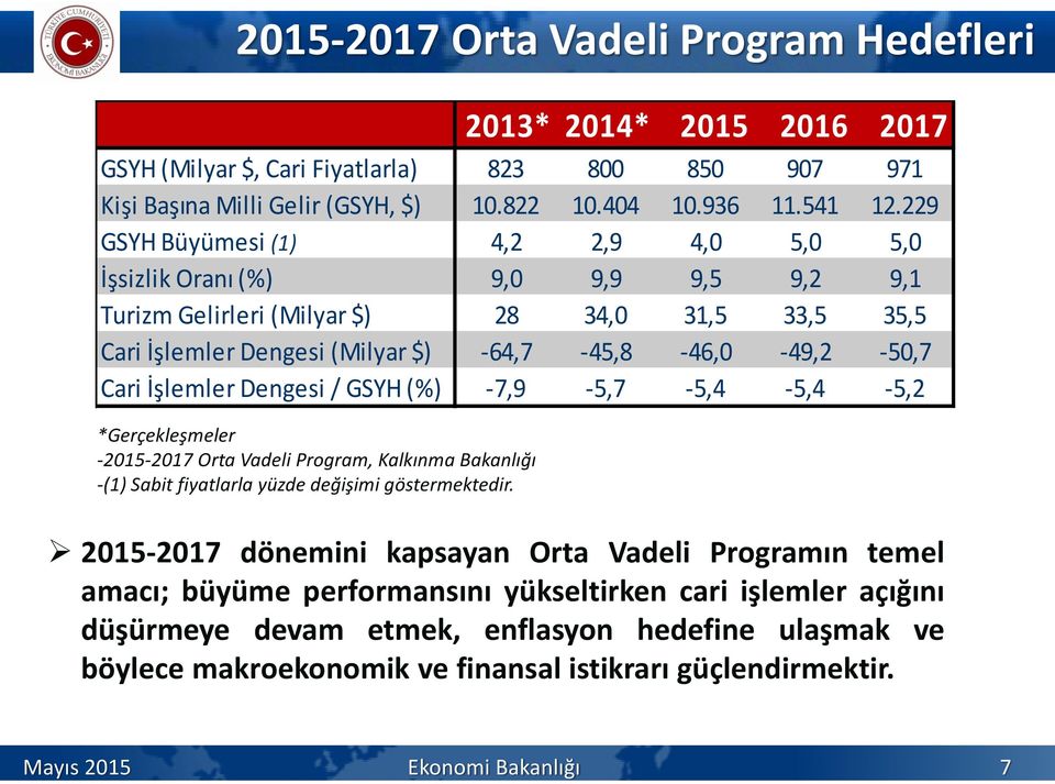 İşlemler Dengesi / GSYH (%) -7,9-5,7-5,4-5,4-5,2 *Gerçekleşmeler -2015-2017 Orta Vadeli Program, Kalkınma Bakanlığı -(1) Sabit fiyatlarla yüzde değişimi göstermektedir.