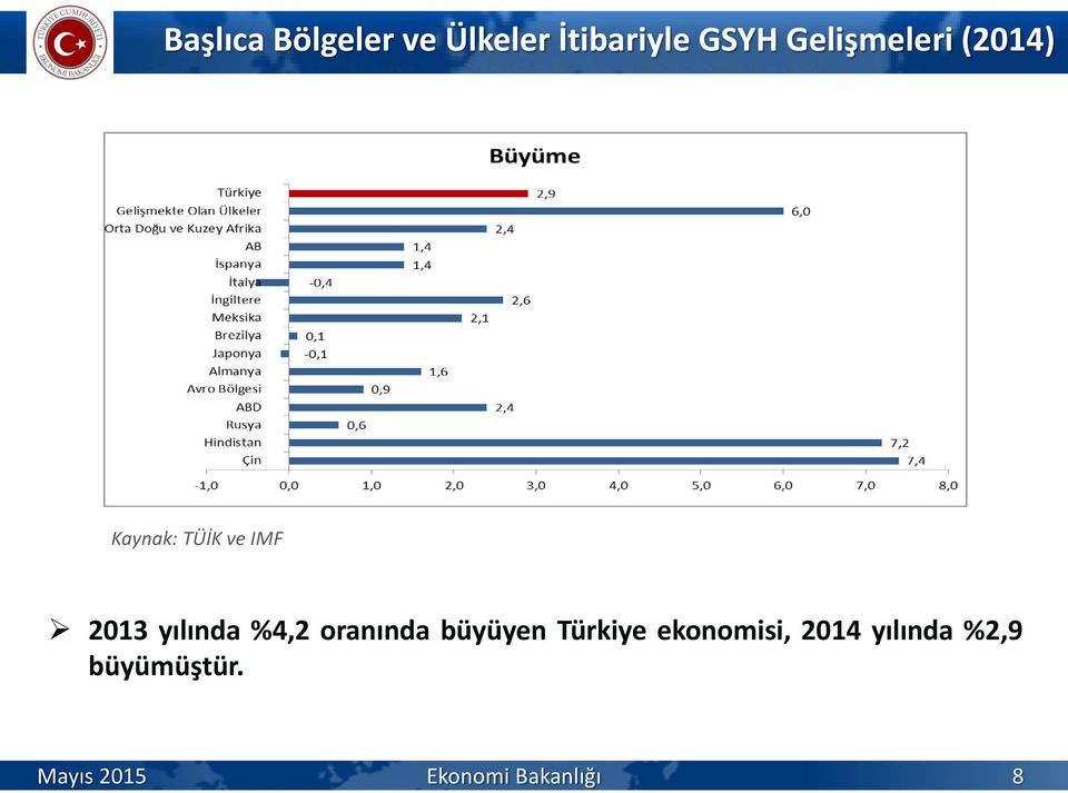 yılında %4,2 oranında büyüyen Türkiye ekonomisi,