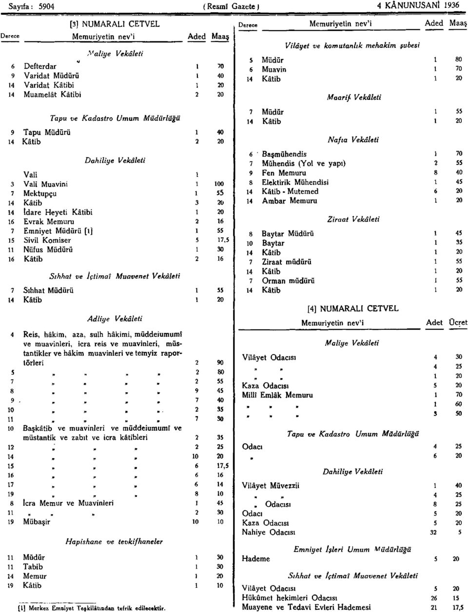 Memuru Emniyet Müdürü [] Sivil Komiser Nüfus Müdürü Kâtib Sıhhat Müdürü Kâtib Dahiliye Vekâleti Sıhhat ve içtimaî Muavenet Vekâleti Adliye Vekâleti 4 Reis, hâkim, aza, sulh hâkimi, müddeiumumi ve