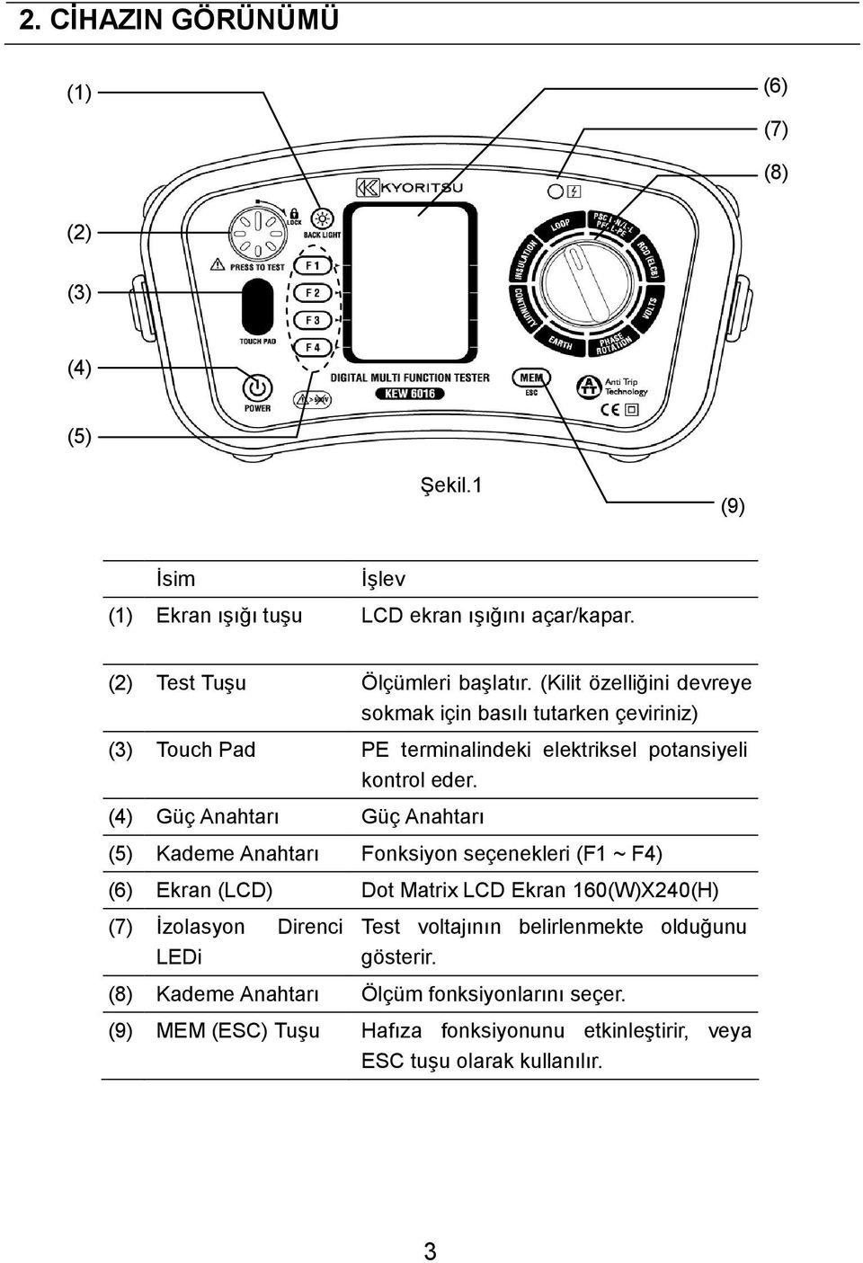 (4) Güç Anahtarı Güç Anahtarı (5) Kademe Anahtarı Fonksiyon seçenekleri (F1 ~ F4) (6) Ekran (LCD) Dot Matrix LCD Ekran 160(W)X240(H) (7) İzolasyon Direnci LEDi