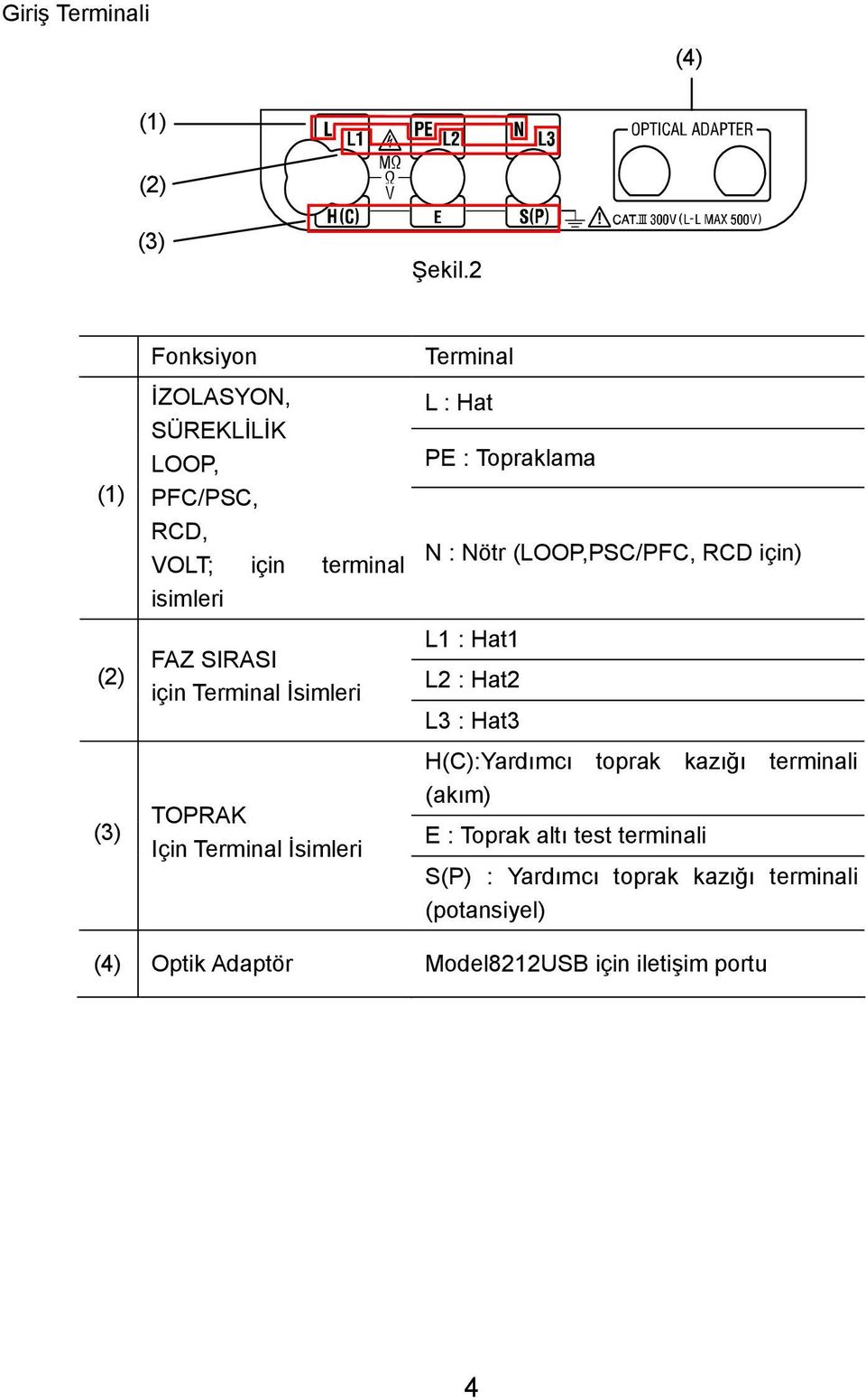 Terminal İsimleri TOPRAK Için Terminal İsimleri Terminal L : Hat PE : Topraklama N : Nötr (LOOP,PSC/PFC, RCD için) L1