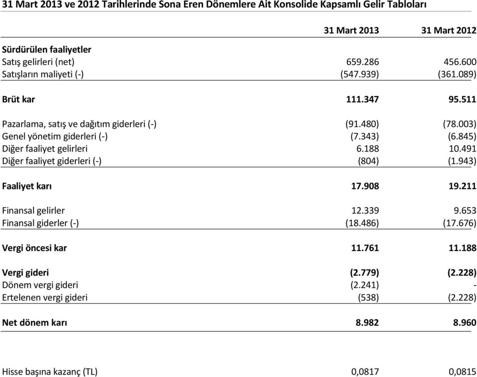 845) Diğer faaliyet gelirleri 6.188 10.491 Diğer faaliyet giderleri (-) (804) (1.943) Faaliyet karı 17.908 19.211 Finansal gelirler 12.339 9.653 Finansal giderler (-) (18.486) (17.