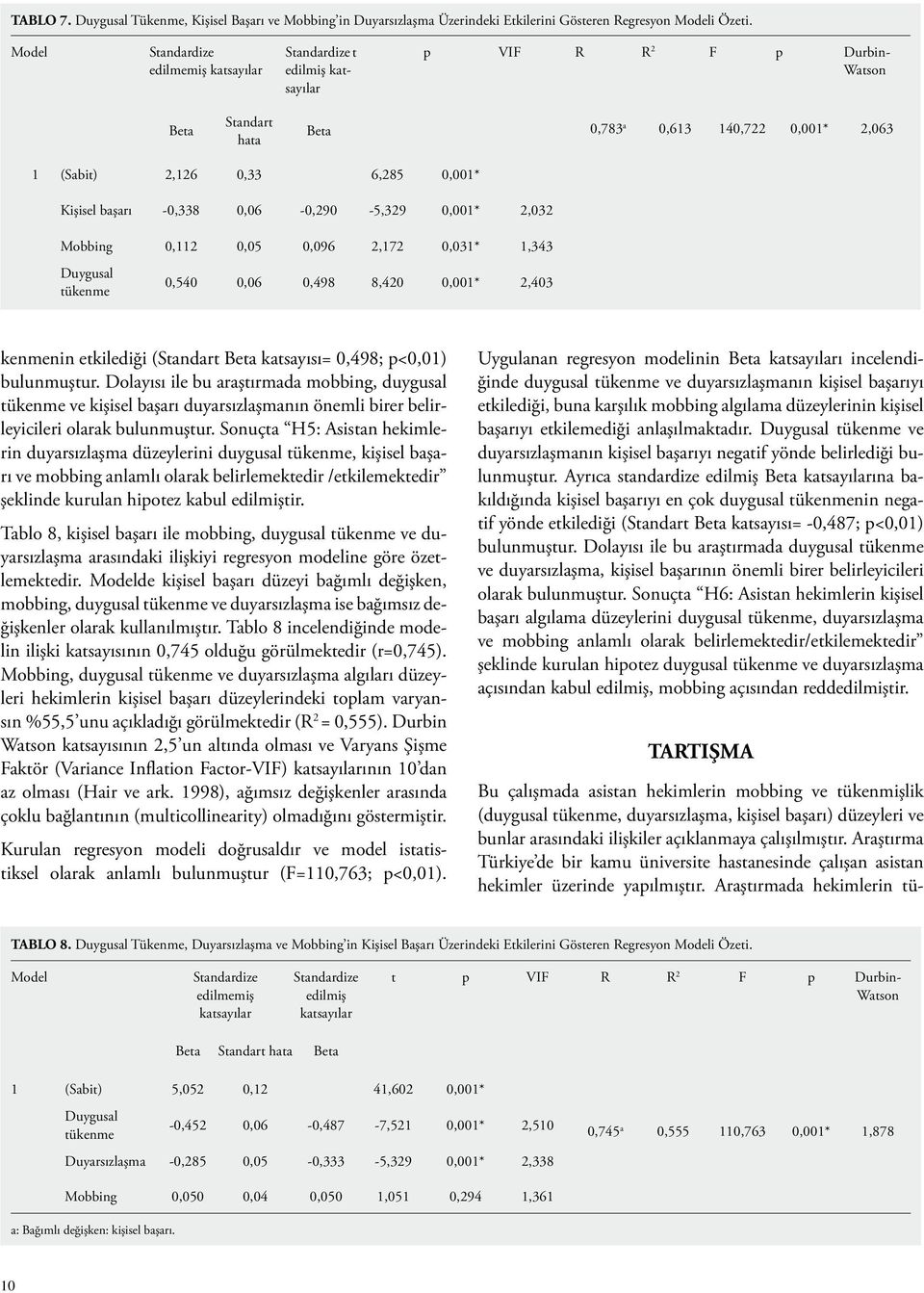 Kişisel başarı -0,338 0,06-0,290-5,329 0,001* 2,032 Mobbing 0,112 0,05 0,096 2,172 0,031* 1,343 Duygusal tükenme 0,540 0,06 0,498 8,420 0,001* 2,403 kenmenin etkilediği (Standart Beta katsayısı=
