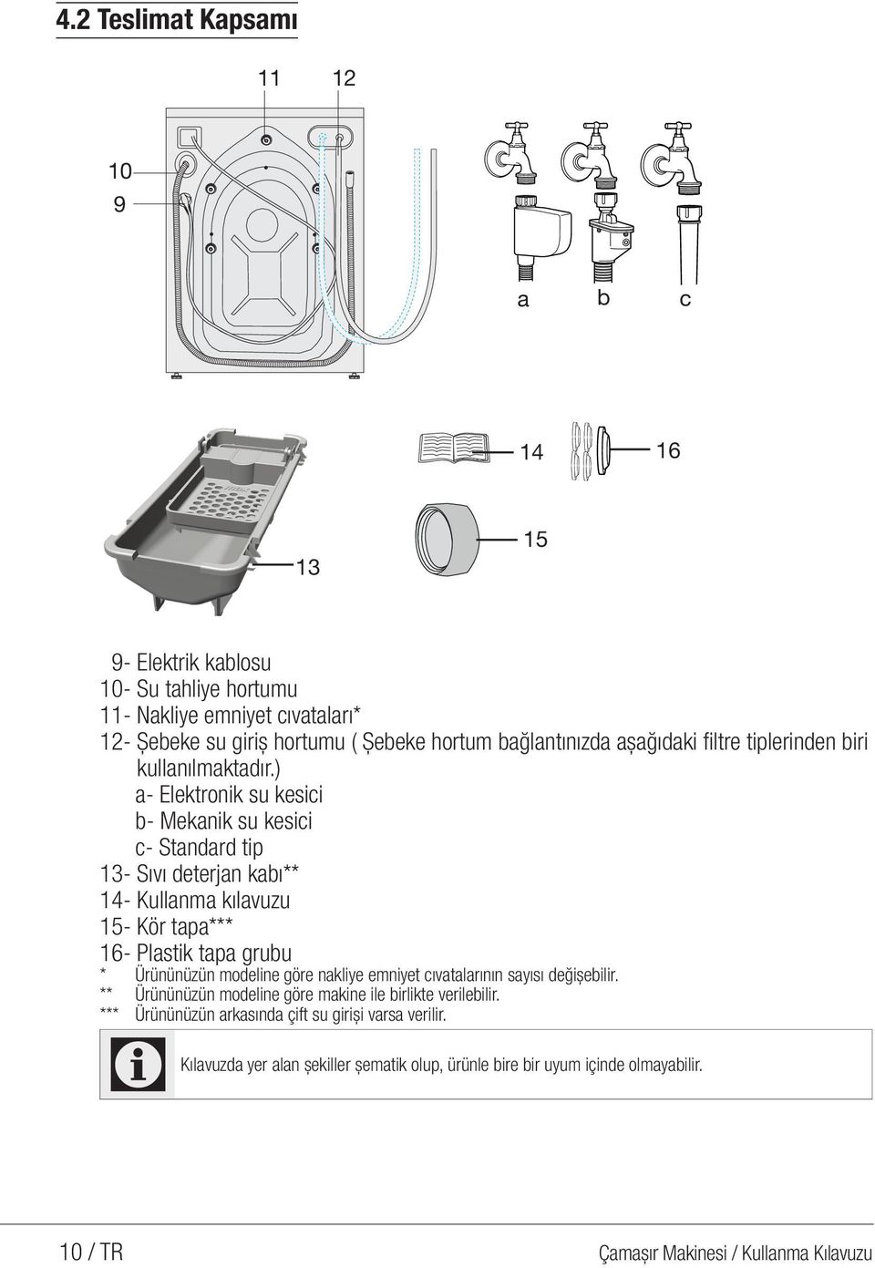 ) a- Elektronik su kesici b- Mekanik su kesici c- Standard tip 13- Sıvı deterjan kabı** 14- Kullanma kılavuzu 15- Kör tapa*** 16- Plastik tapa grubu * Ürününüzün modeline göre