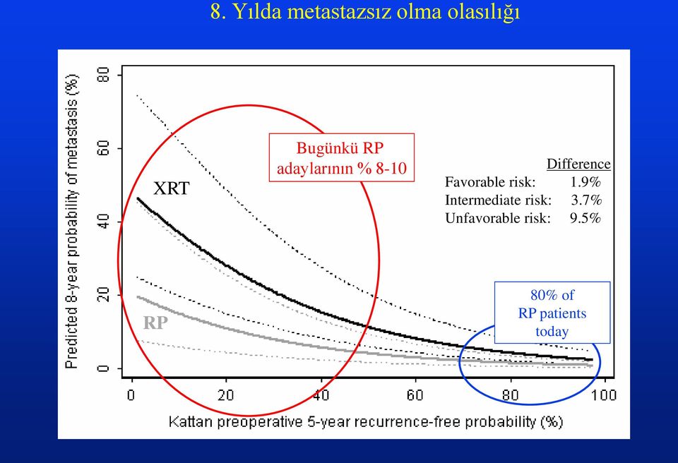 Favorable risk: 1.9% Intermediate risk: 3.