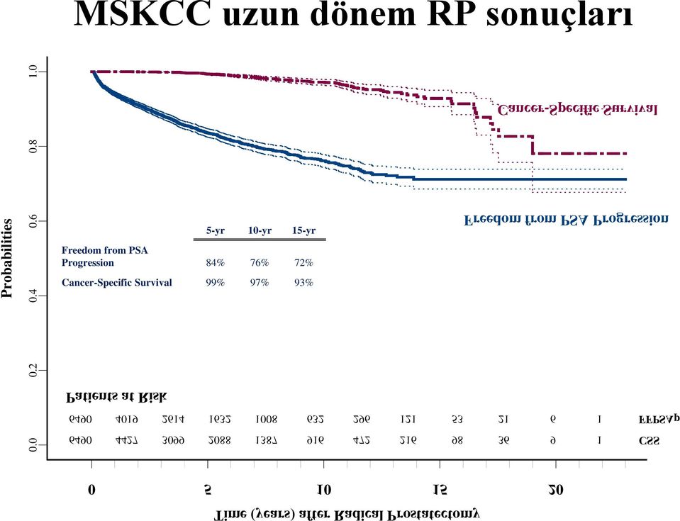 0 Patients at Risk 5-yr 10-yr 15-yr Freedom from PSA Progression 84% 76% 72% Cancer-Specific Survival 99% 97%