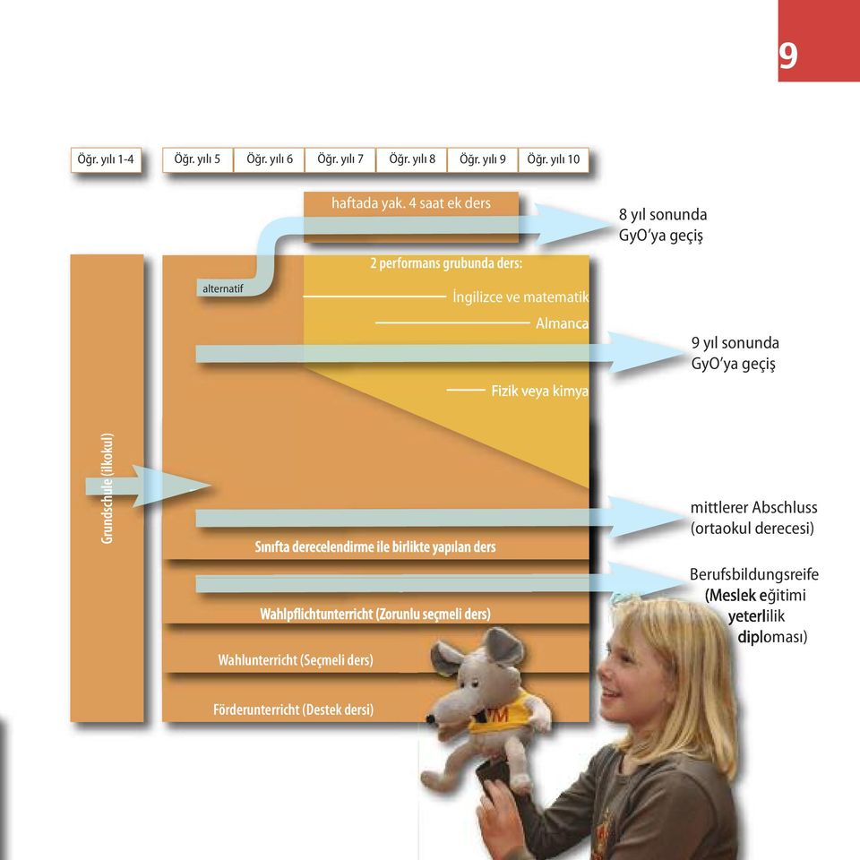 GyO ya geçiş Grundschule (ilkokul) Sınıfta derecelendirme ile birlikte yapılan ders Wahlpflichtunterricht (Zorunlu seçmeli ders)