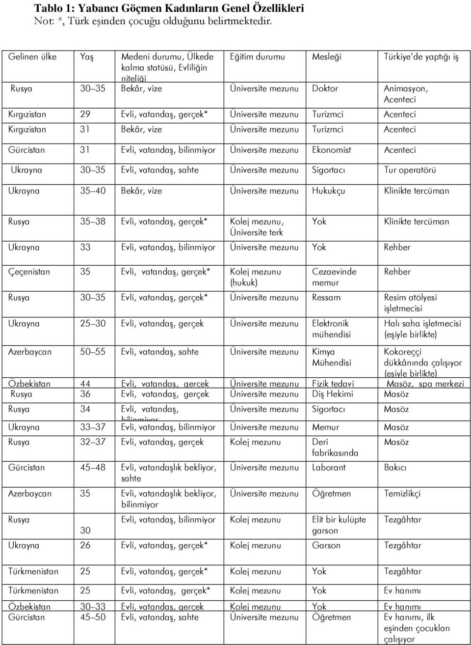 29 Evli, vatandaş, gerçek* Üniversite mezunu Turizmci Acenteci Kırgızistan 31 Bekâr, vize Üniversite mezunu Turizmci Acenteci Gürcistan 31 Evli, vatandaş, bilinmiyor Üniversite mezunu Ekonomist