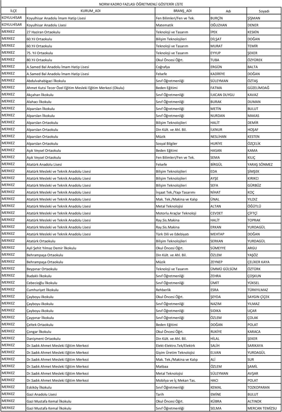 Yıl Ortaokulu Bilişim Teknolojileri DİLŞAT DOĞAN MERKEZ 60.Yıl Ortaokulu Teknoloji ve Tasarım MURAT TEMİR MERKEZ 75. Yıl Ortaokulu Teknoloji ve Tasarım EYYUP ŞEKER MERKEZ 80.