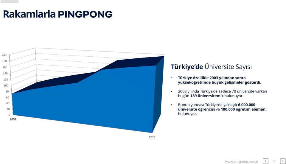 2003 yılında Türkiye'de sadece 70 üniversite varken bugün 189 üniversitemiz bulunuyor.