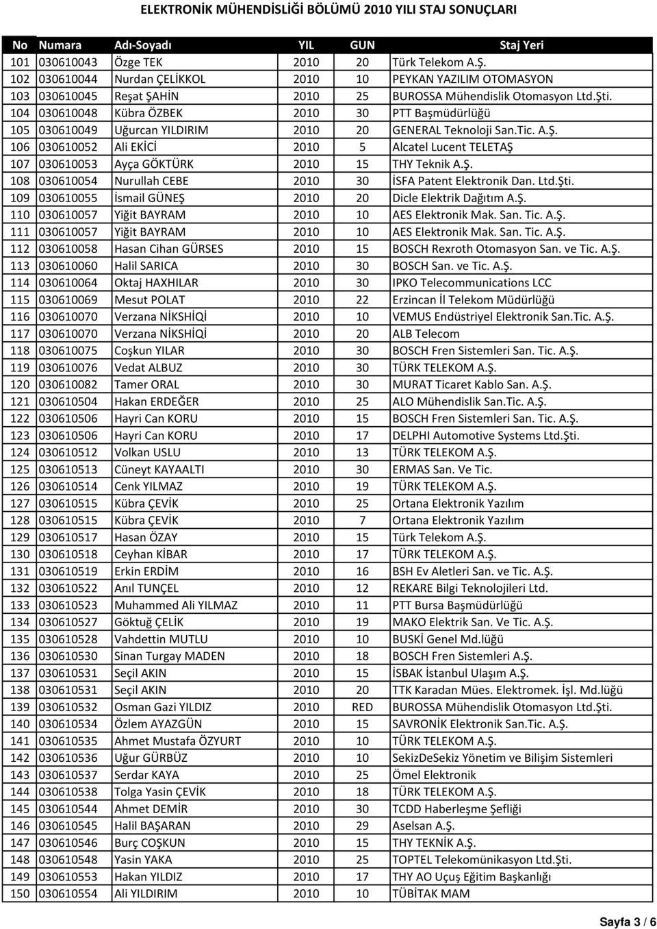106 030610052 Ali EKİCİ 2010 5 Alcatel Lucent TELETAŞ 107 030610053 Ayça GÖKTÜRK 2010 15 THY Teknik A.Ş. 108 030610054 Nurullah CEBE 2010 30 İSFA Patent Elektronik Dan. Ltd.Şti.