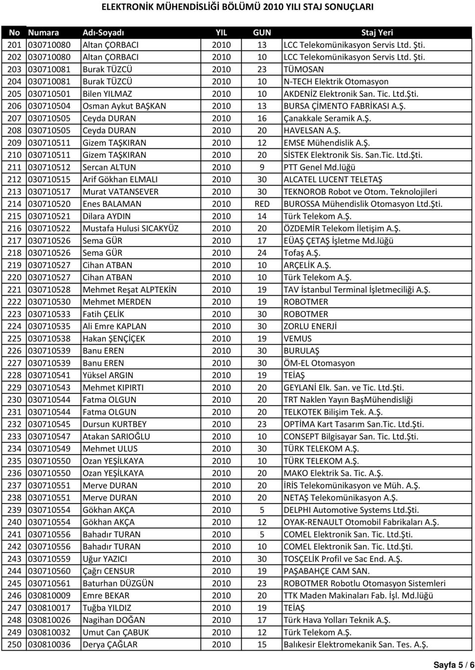 203 030710081 Burak TÜZCÜ 2010 23 TÜMOSAN 204 030710081 Burak TÜZCÜ 2010 10 N TECH Elektrik Otomasyon 205 030710501 Bilen YILMAZ 2010 10 AKDENİZ Elektronik San. Tic. Ltd.Şti.