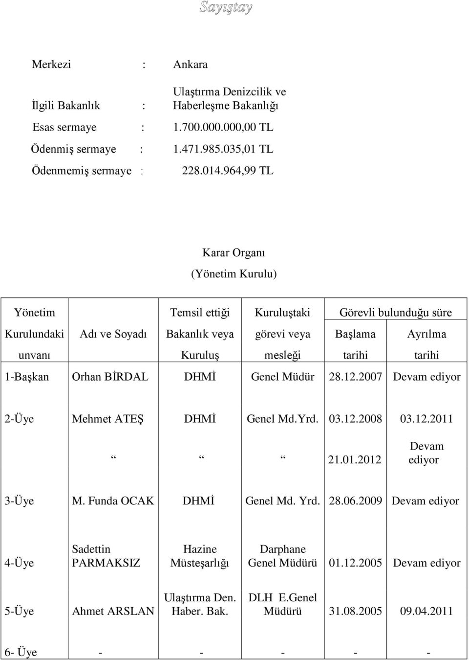 tarihi 1-Başkan Orhan BİRDAL DHMİ Genel Müdür 28.12.2007 Devam ediyor 2-Üye Mehmet ATEŞ DHMİ Genel Md.Yrd. 03.12.2008 03.12.2011 21.01.2012 Devam ediyor 3-Üye M. Funda OCAK DHMİ Genel Md. Yrd. 28.06.