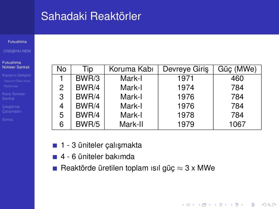 BWR/4 Mark-I 1976 784 5 BWR/4 Mark-I 1978 784 6 BWR/5 Mark-II 1979 1067 1-3