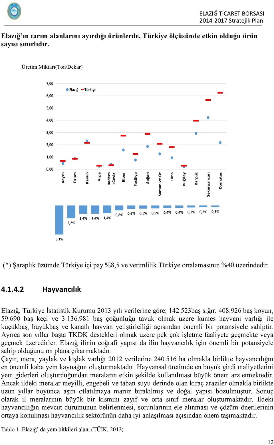 Üretim Miktarı(Ton/Dekar) 7,00 6,00 5,00 Elazığ Türkiye 4,00 3,00 2,00 1,00 0,00 2,2% 1,4% 1,4% 1,4% 0,8% 0,6% 0,5% 0,5% 0,4% 0,4% 0,3% 0,3% 0,3% 5,1% (*) Şaraplık üzümde Türkiye içi pay %8,5 ve