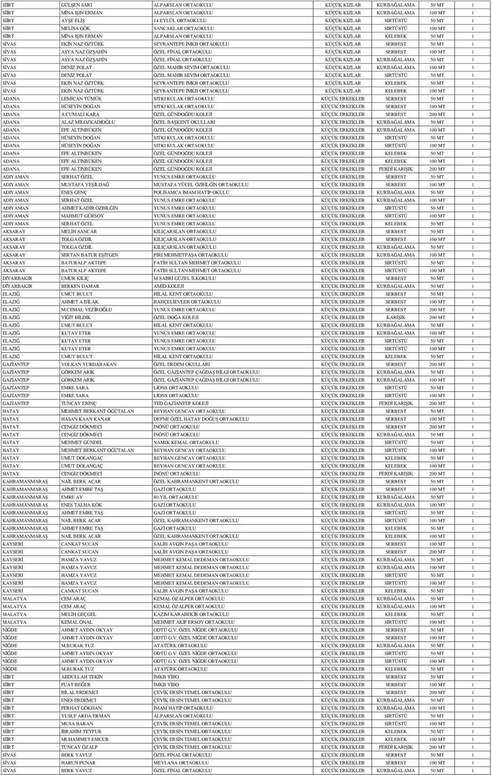 ORTAOKULU KÜÇÜK KIZLAR SERBEST 50 MT 1 SİVAS ASYA NAZ ÖZŞAHİN ÖZEL FİNAL ORTAOKULU KÜÇÜK KIZLAR SERBEST 100 MT 1 SİVAS ASYA NAZ ÖZŞAHİN ÖZEL FİNAL ORTAOKULU KÜÇÜK KIZLAR KURBAĞALAMA 50 MT 1 SİVAS