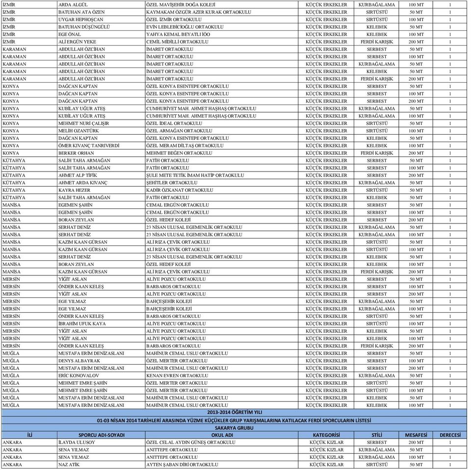 MT 1 İZMİR ALİ ERGÜN YEKE CEMİL MİDİLLİ ORTAOKULU KÜÇÜK ERKEKLER FERDİ KARIŞIK 200 MT 1 KARAMAN ABDULLAH ÖZCİHAN İMARET ORTAOKULU KÜÇÜK ERKEKLER SERBEST 50 MT 1 KARAMAN ABDULLAH ÖZCİHAN İMARET