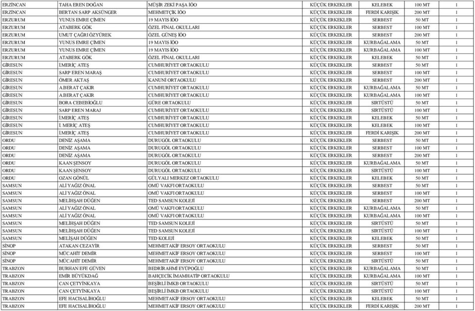 ÇİMEN 19 MAYIS İÖO KÜÇÜK ERKEKLER KURBAĞALAMA 50 MT 1 ERZURUM YUNUS EMRE ÇİMEN 19 MAYIS İÖO KÜÇÜK ERKEKLER KURBAĞALAMA 100 MT 1 ERZURUM ATABERK GÖK ÖZEL FİNAL OKULLARI KÜÇÜK ERKEKLER KELEBEK 50 MT 1