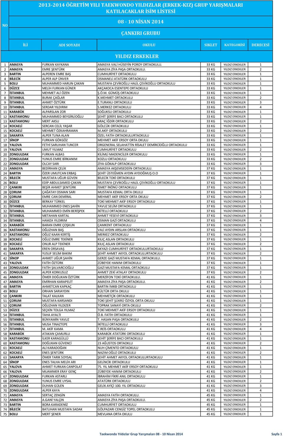 33 KG YILDIZ ERKEKLER 2 3 BARTIN ALPEREN EMRE BAŞ CUMHURİYET ORTAOKULU 33 KG YILDIZ ERKEKLER 1 4 BİLECİK ALPER ALP ÜNVER OSMANELİ ATATÜRK ORTAOKULU 33 KG YILDIZ ERKEKLER 1 5 BOLU MUHAMMED HARUN ÇAKAN