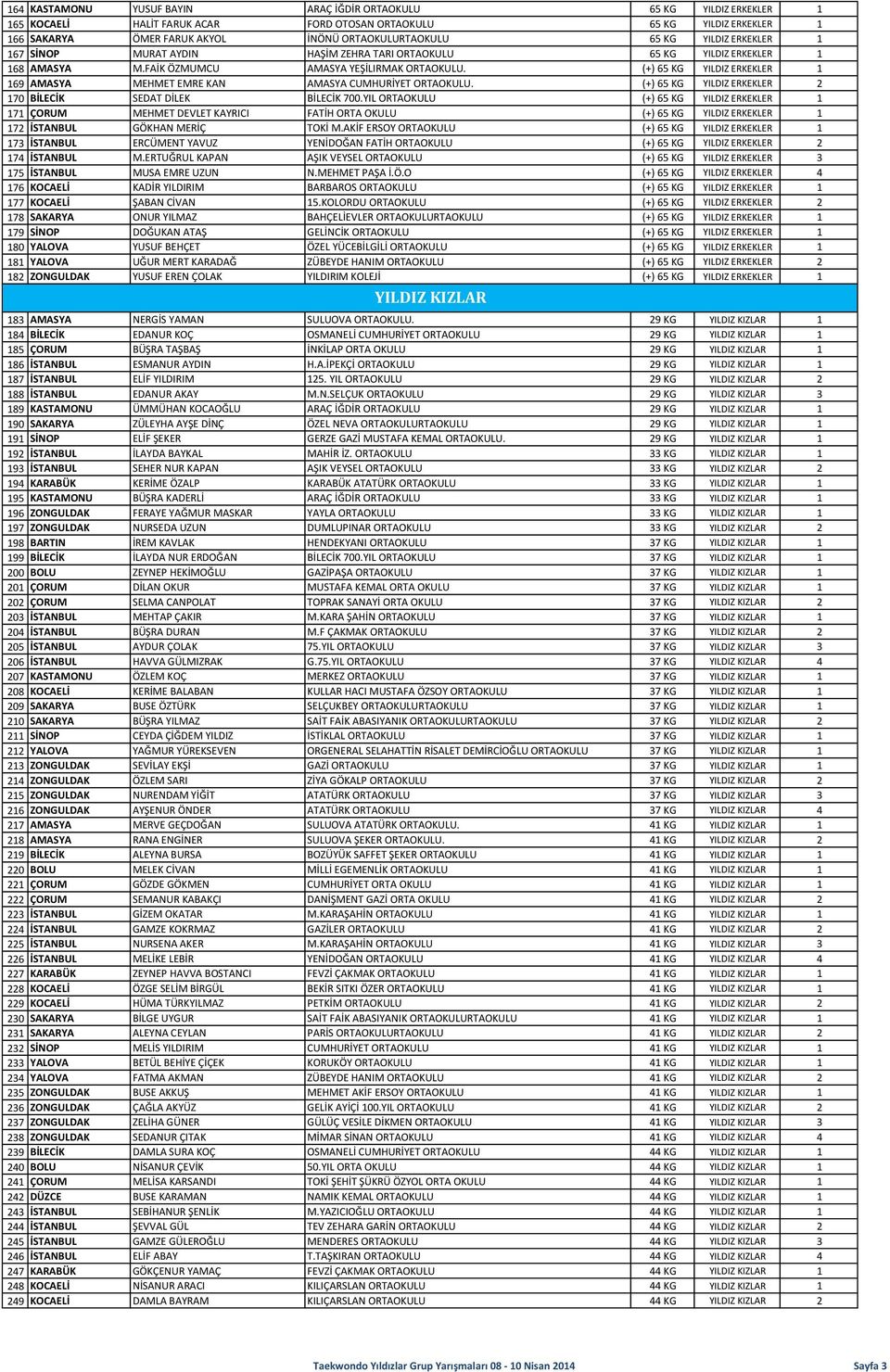 (+) 65 KG YILDIZ ERKEKLER 1 169 AMASYA MEHMET EMRE KAN AMASYA CUMHURİYET ORTAOKULU. (+) 65 KG YILDIZ ERKEKLER 2 170 BİLECİK SEDAT DİLEK BİLECİK 700.