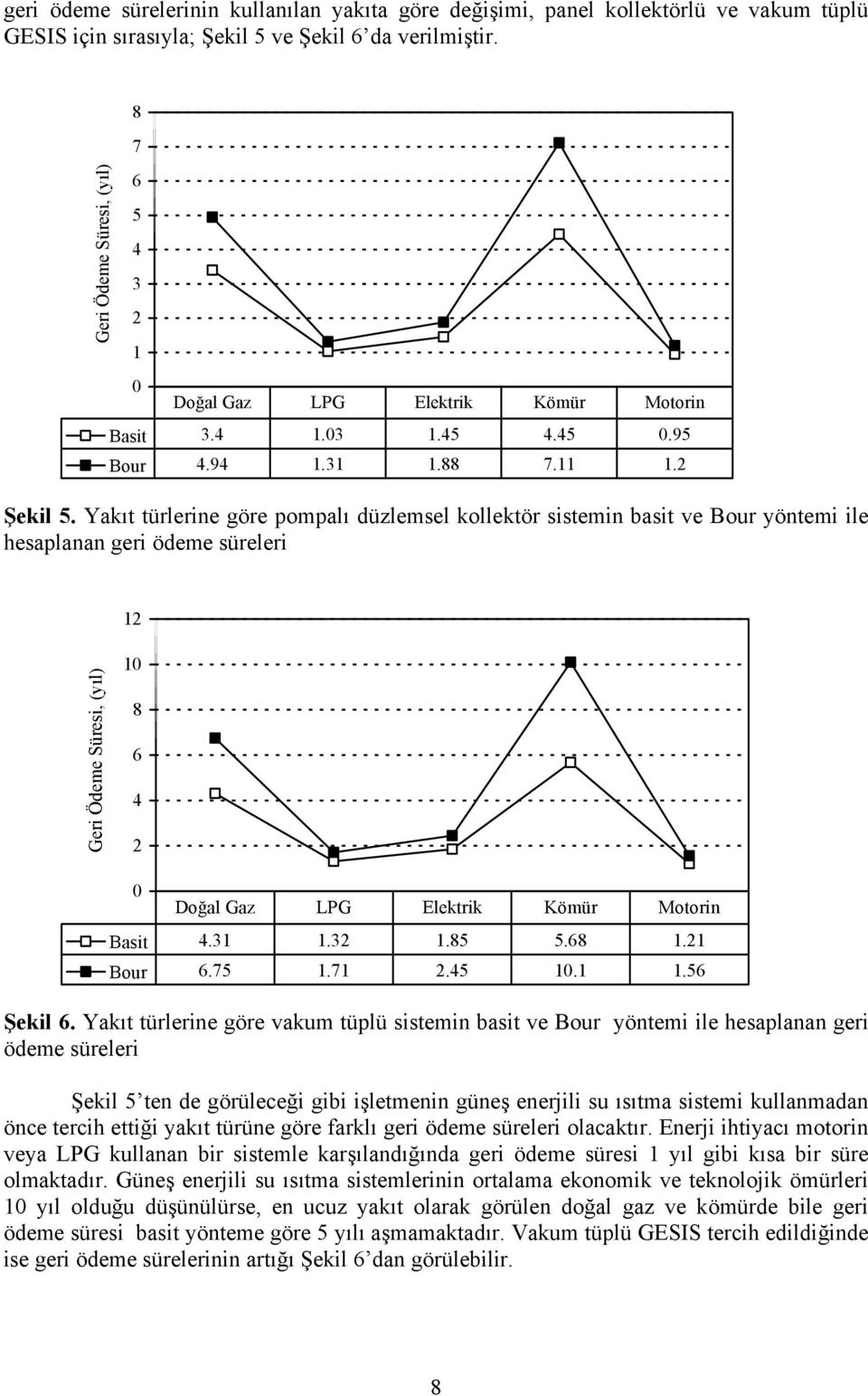 Yakıt türlerine göre pompalı düzlemsel kollektör sistemin basit ve Bour yöntemi ile hesaplanan geri ödeme süreleri 12 Geri Ödeme Süresi, (yıl) 10 8 6 4 2 0 Doğal Gaz LPG Elektrik Kömür Motorin Basit