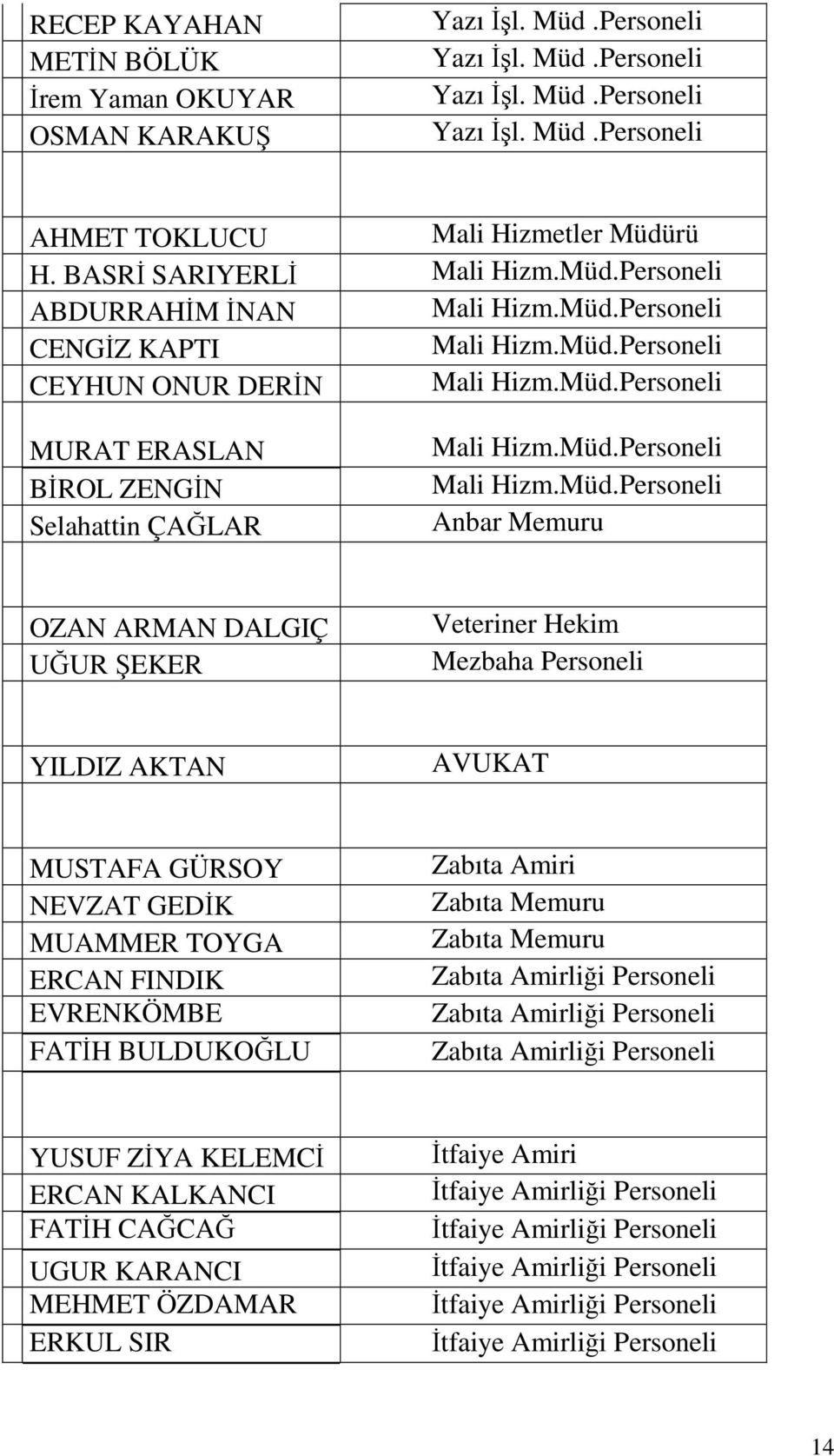 Müd.Personeli Mali Hizm.Müd.Personeli Anbar Memuru OZAN ARMAN DALGIÇ UĞUR ŞEKER Veteriner Hekim Mezbaha Personeli YILDIZ AKTAN AVUKAT MUSTAFA GÜRSOY NEVZAT GEDİK MUAMMER TOYGA ERCAN FINDIK EVRENKÖMBE