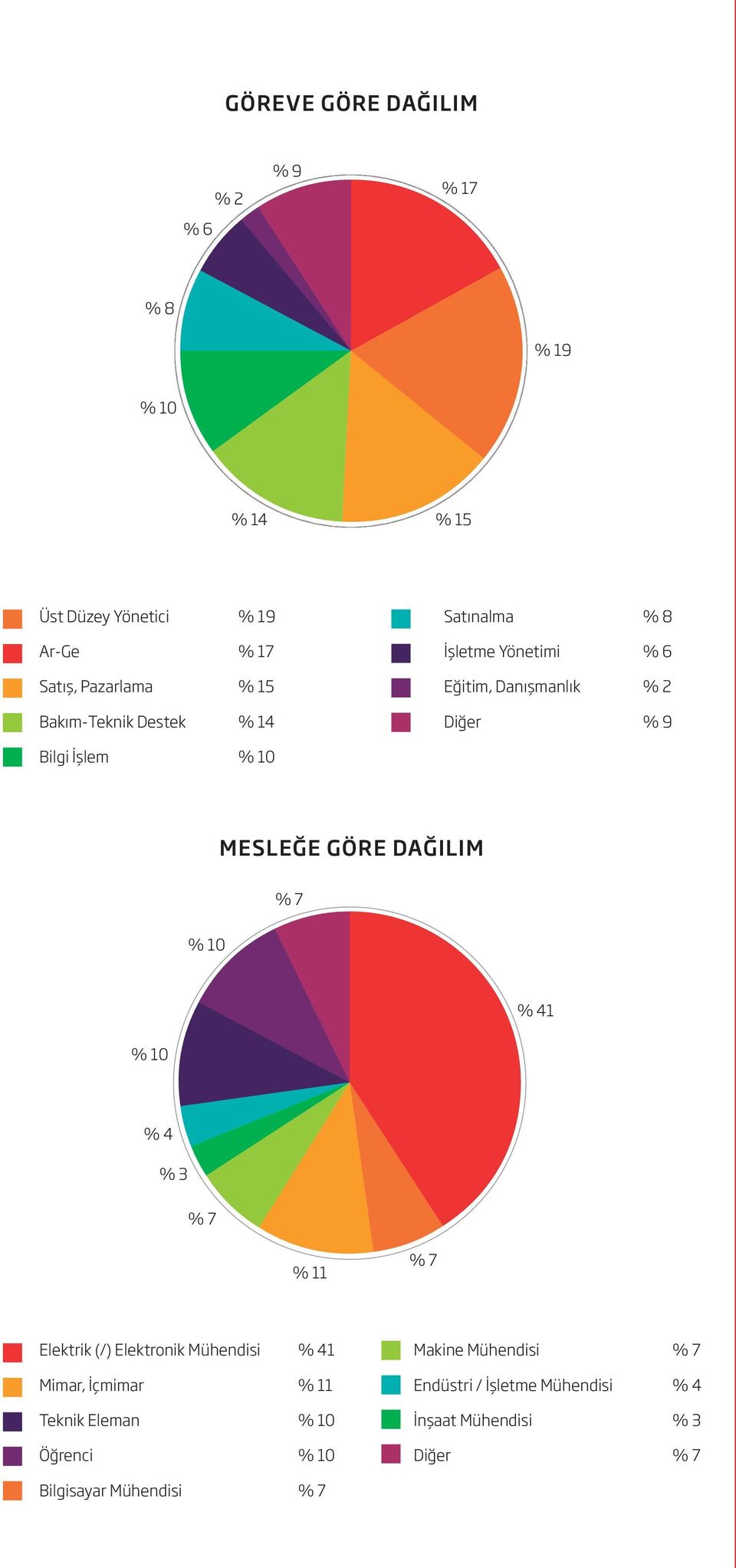 GÖRE DAĞILIM % 7 % 10 % 41 % 10 % 4 % 3 % 7 % 11 % 7 Makine Mühendisi % 7 Mimar, İçmimar % 11 Teknik