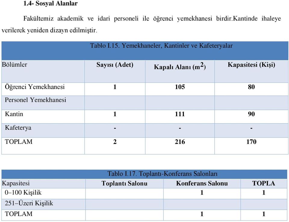 Yemekhaneler, Kantinler ve Kafeteryalar Bölümler Sayısı (Adet) Kapalı Alanı (m 2 ) Kapasitesi (Kişi) Öğrenci Yemekhanesi 1