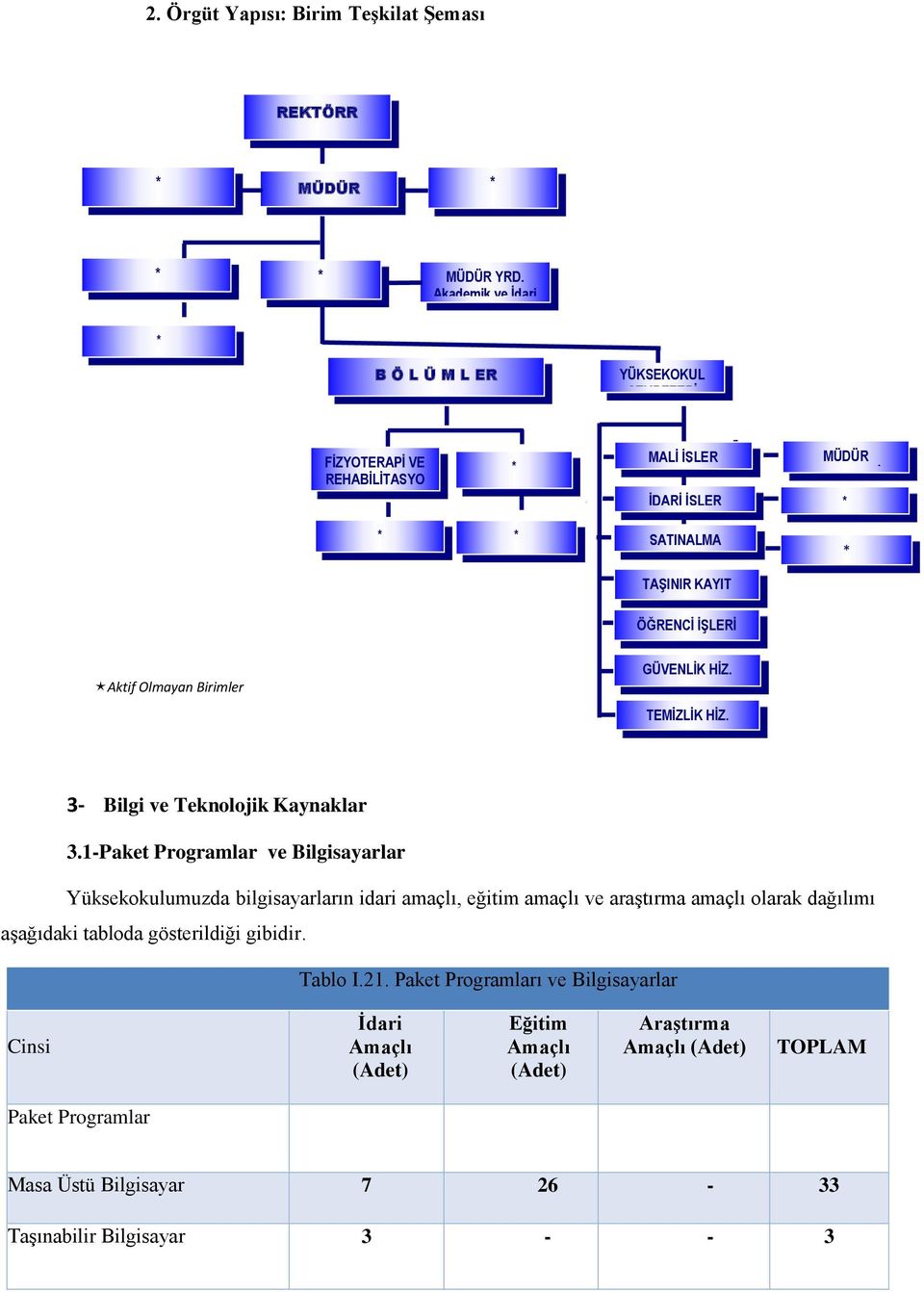 ÖĞRENCİ İŞLERİ Aktif Olmayan Birimler GÜVENLİK HİZ. TEMİZLİK HİZ. 3- Bilgi ve Teknolojik Kaynaklar 3.