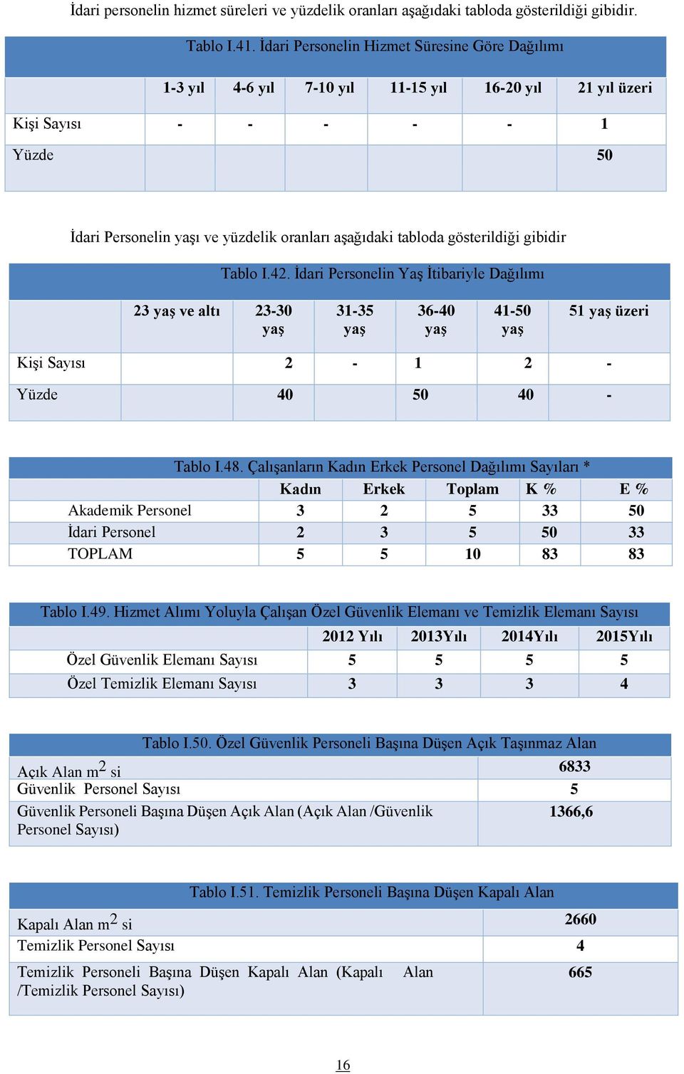 gösterildiği gibidir Tablo I.42. İdari Personelin Yaş İtibariyle Dağılımı 23 yaş ve altı 23-30 yaş 31-35 yaş 36-40 yaş 41-50 yaş 51 yaş üzeri Kişi Sayısı 2-1 2 - Yüzde 40 50 40 - Tablo I.48.