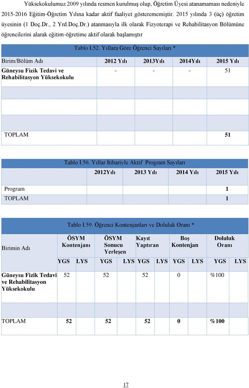 Yıllara Göre Öğrenci Sayıları * Birim/Bölüm Adı 2012 Yılı 2013Yılı 2014Yılı 2015 Yılı Güneysu Fizik Tedavi ve Rehabilitasyon Yüksekokulu - - - 51 TOPLAM 51 Tablo I.56.