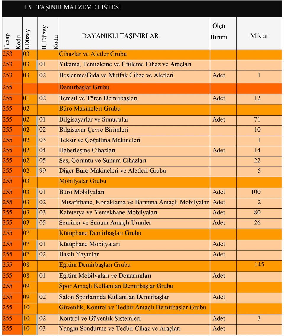 Demirbaşlar Grubu 255 01 02 Temsil ve Tören Demirbaşları Adet 12 255 02 Büro Makineleri Grubu 255 02 01 Bilgisayarlar ve Sunucular Adet 71 255 02 02 Bilgisayar Çevre Birimleri 10 255 02 03 Teksir ve
