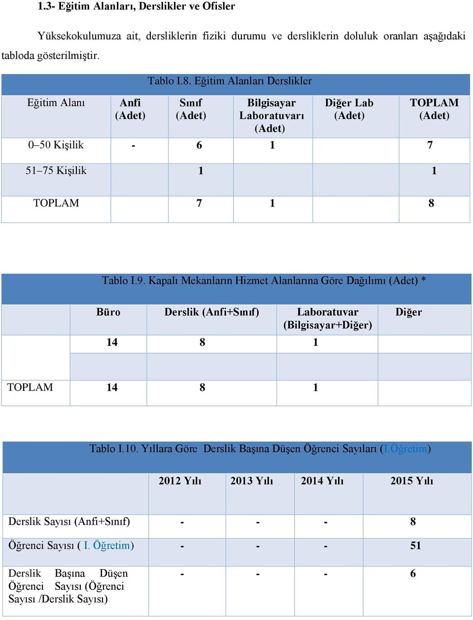 Kapalı Mekanların Hizmet Alanlarına Göre Dağılımı (Adet) * Büro Derslik (Anfi+Sınıf) Laboratuvar (Bilgisayar+Diğer) 14 8 1 Diğer TOPLAM 14 8 1 Tablo I.10.