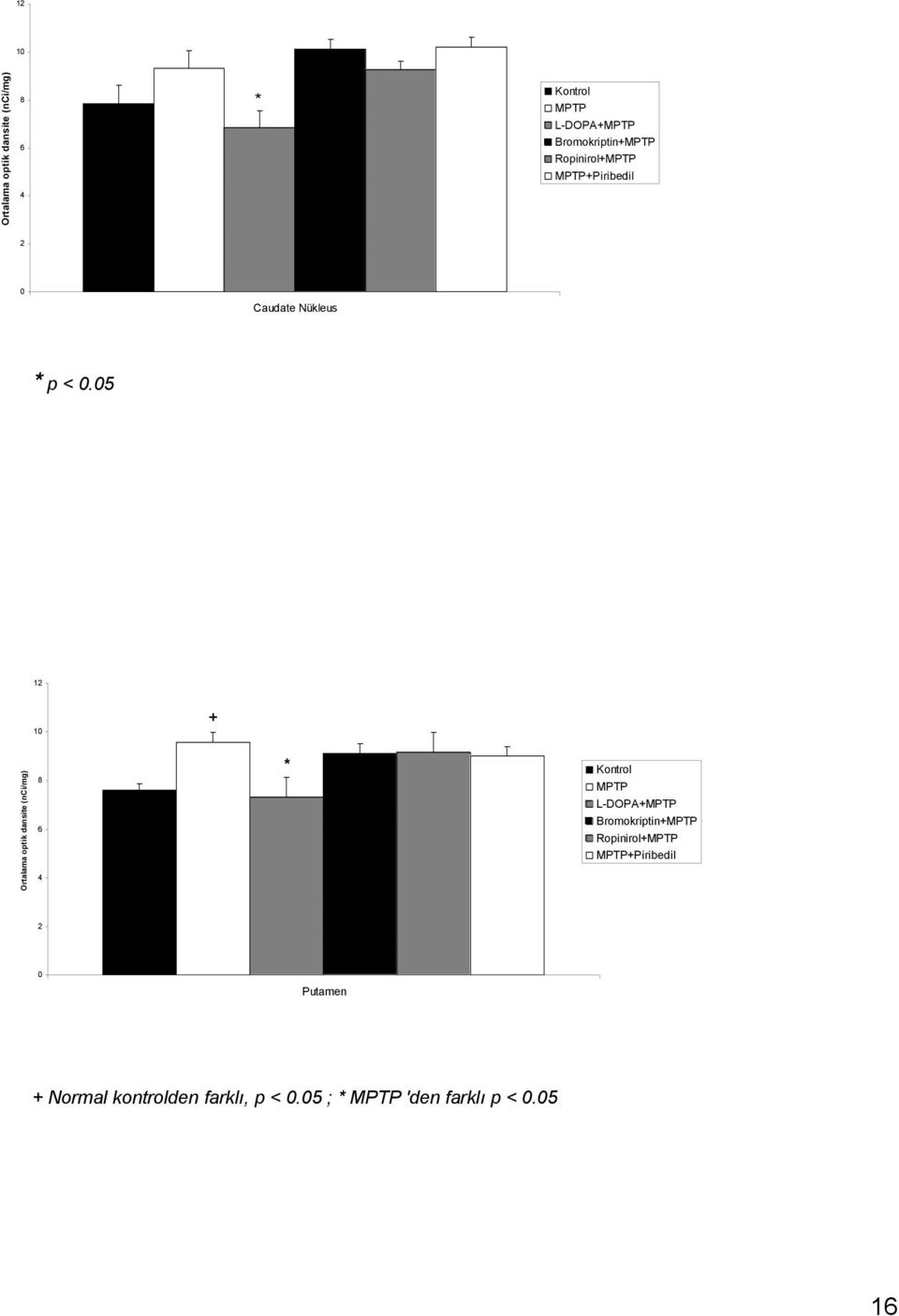 05 12 10 + Ortalama optik dansite (nci/mg) 8 6 4 * Kontrol MPTP L-DOPA+MPTP