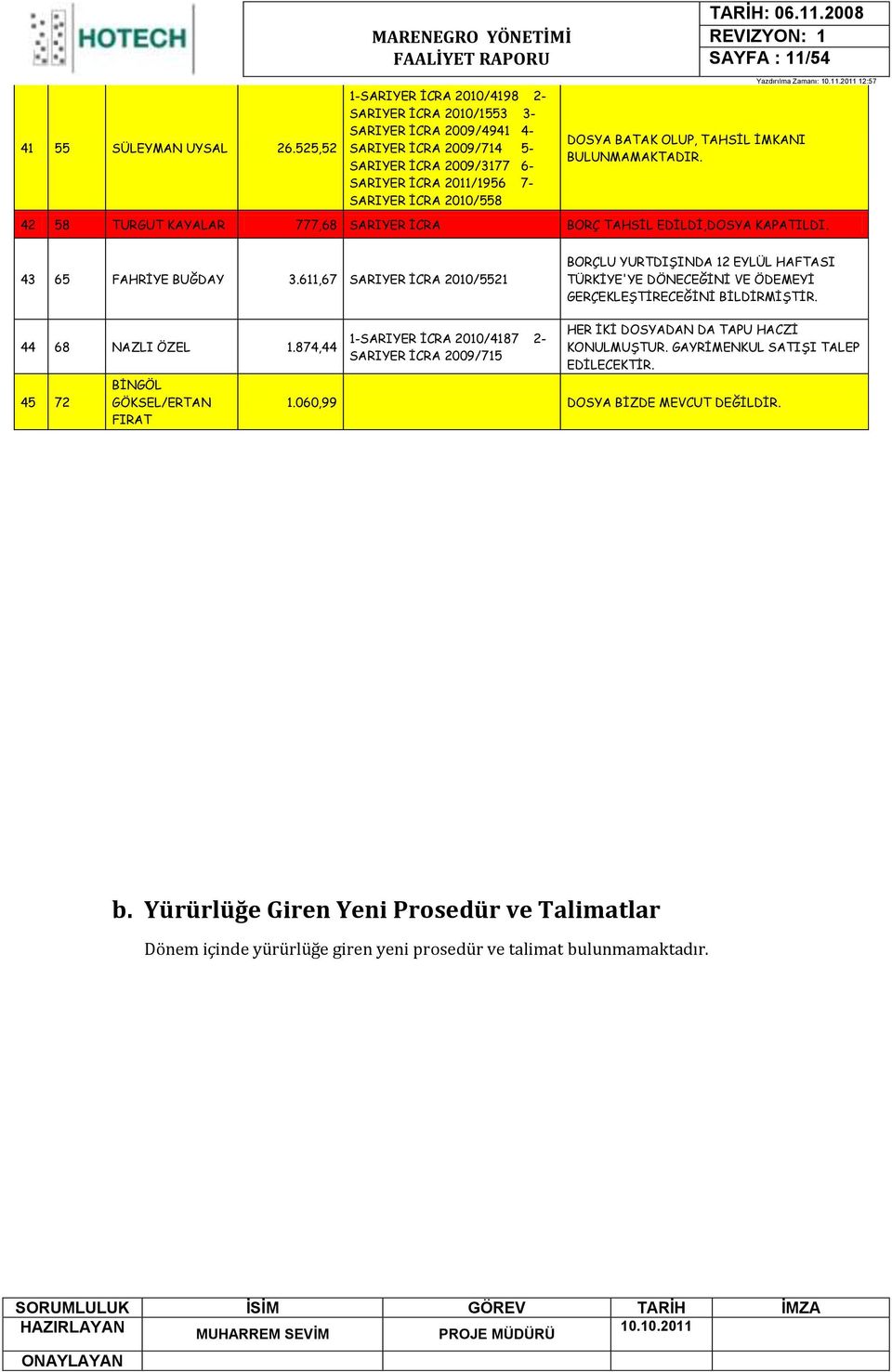 İCRA 2010/558 DOSYA BATAK OLUP, TAHSİL İMKANI BULUNMAMAKTADIR. 42 58 TURGUT KAYALAR 777,68 SARIYER İCRA BORÇ TAHSİL EDİLDİ,DOSYA KAPATILDI. 43 65 FAHRİYE BUĞDAY 3.