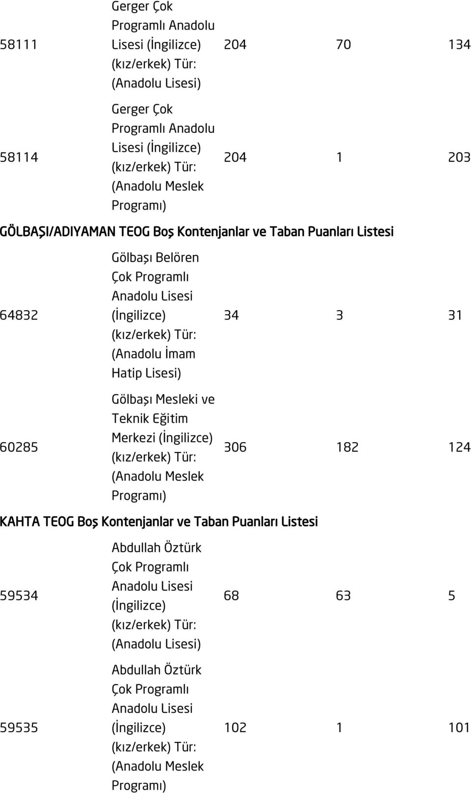 Mesleki ve Teknik Eğitim Merkezi 34 3 31 306 182 124 KAHTA TEOG Boş Kontenjanlar