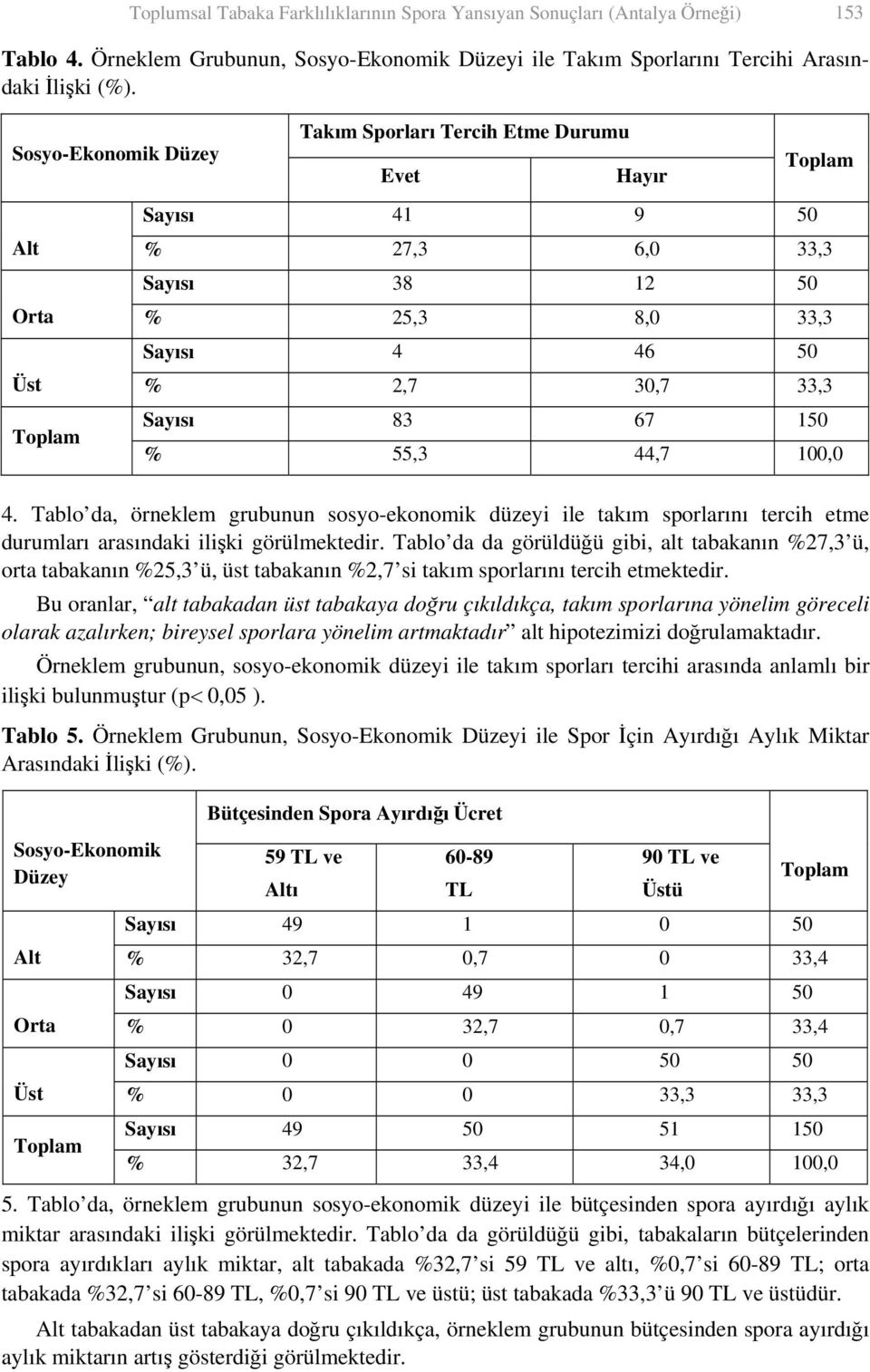 44,7 100,0 4. Tablo da, örneklem grubunun sosyo-ekonomik düzeyi ile takım sporlarını tercih etme durumları arasındaki ilişki görülmektedir.